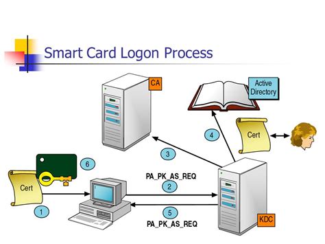 troubleshooting smart card logon authentication on active directory|Troubleshooting smart card logon authe.